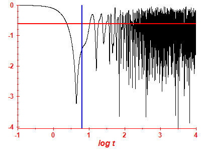 Survival probability log